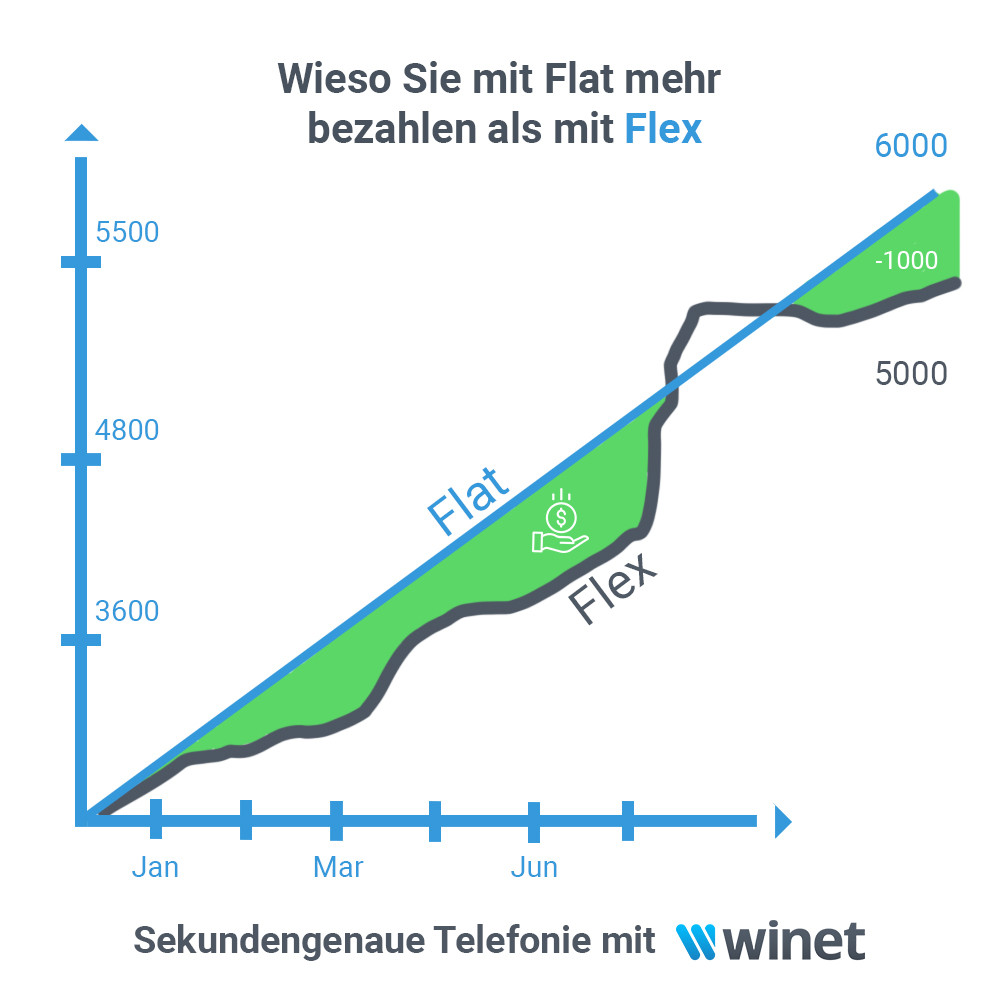 Why You Pay More With A Flat Rate Than With A Flex Rate 