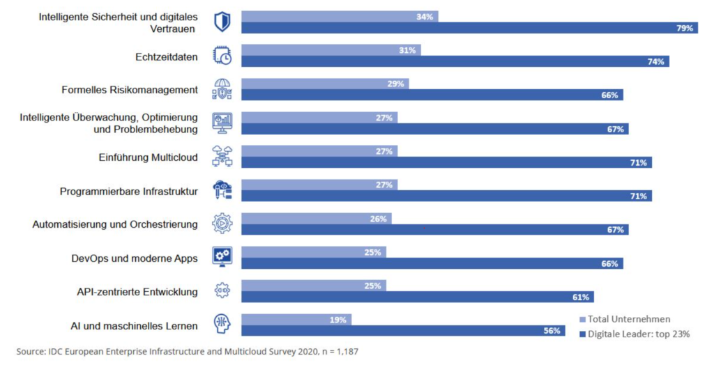 Key elements of an IT infrastructure (Source: IDC European Enterprise Infrastructure and Multicloud Survey 2020)