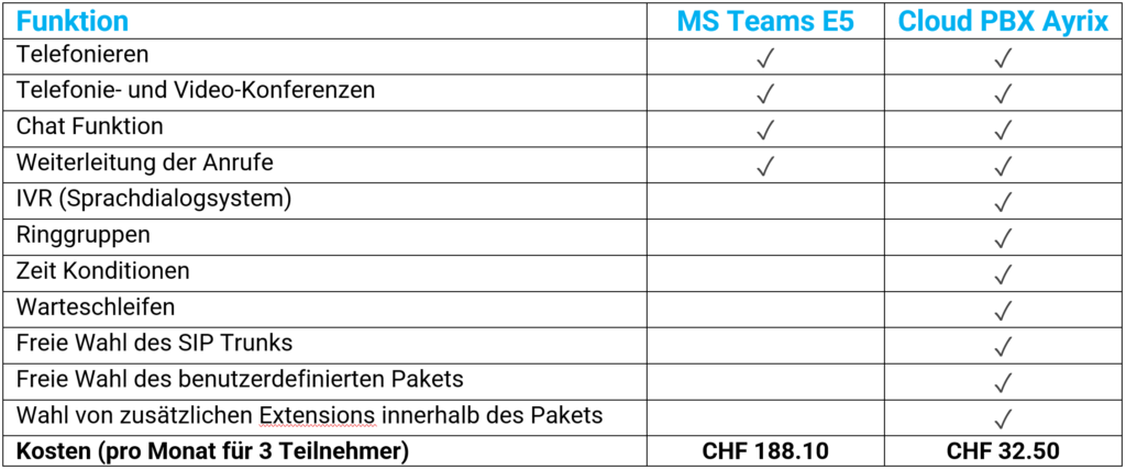 MS Teams Function Comparison Ayrix