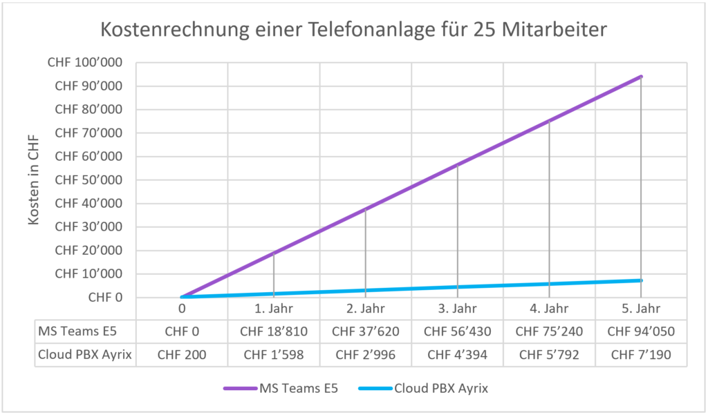 MS Teams Cost Time Chart Ayrix